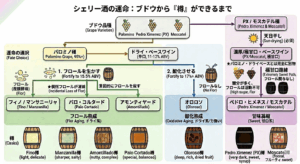 シェリー樽の分類
